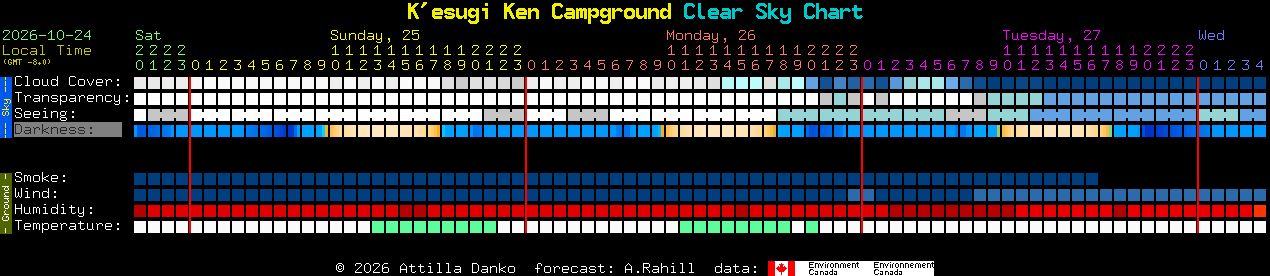 Current forecast for K'esugi Ken Campground Clear Sky Chart