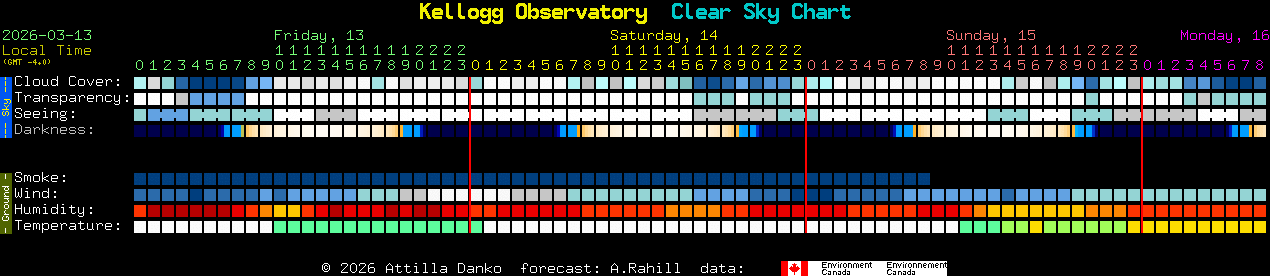 Current forecast for Kellogg Observatory Clear Sky Chart