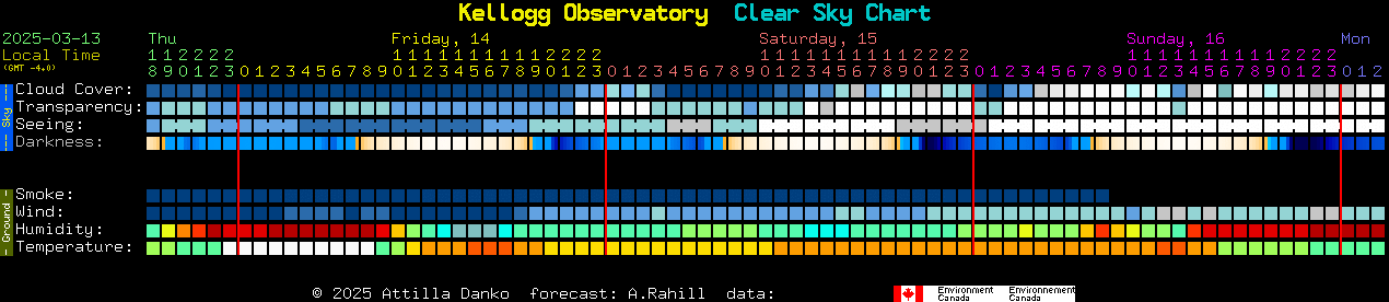 Current forecast for Kellogg Observatory Clear Sky Chart