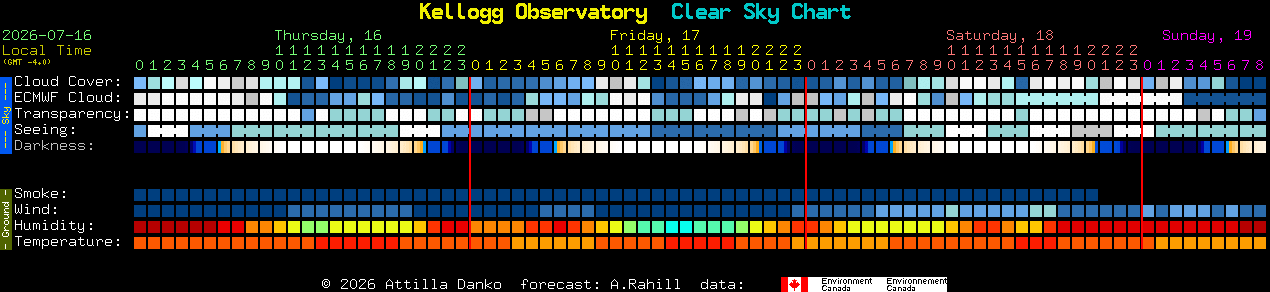 Current forecast for Kellogg Observatory Clear Sky Chart