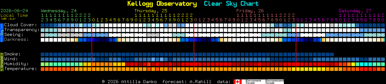 Current forecast for Kellogg Observatory Clear Sky Chart