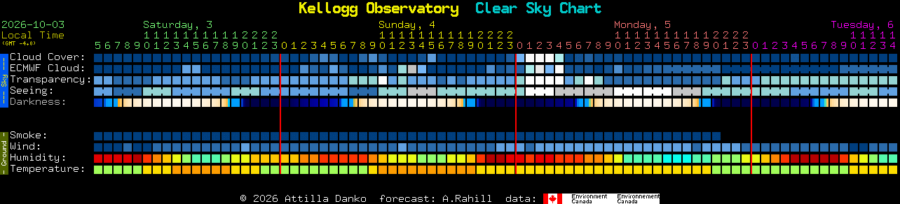 Current forecast for Kellogg Observatory Clear Sky Chart