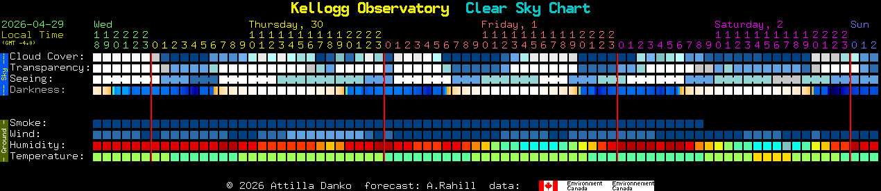 Current forecast for Kellogg Observatory Clear Sky Chart
