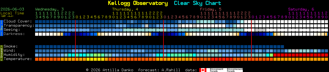 Current forecast for Kellogg Observatory Clear Sky Chart