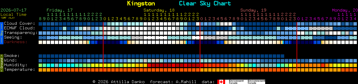Current forecast for Kingston Clear Sky Chart