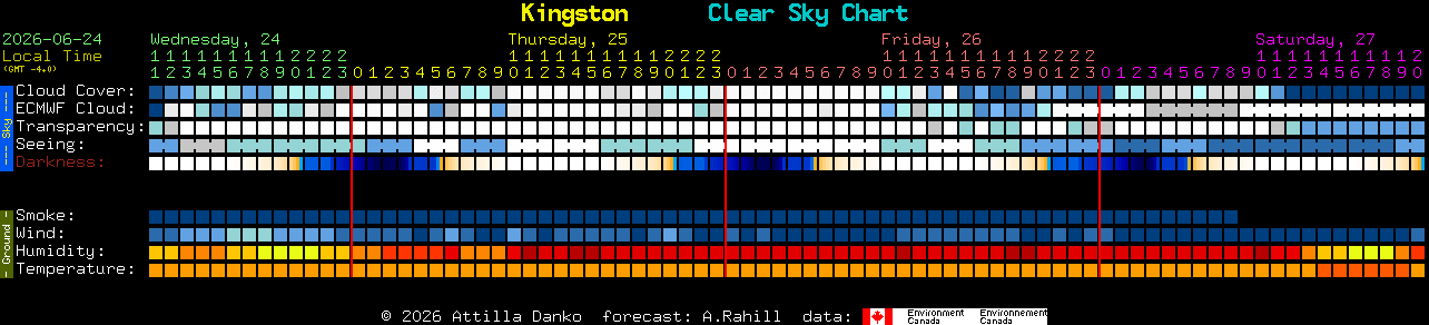Current forecast for Kingston Clear Sky Chart
