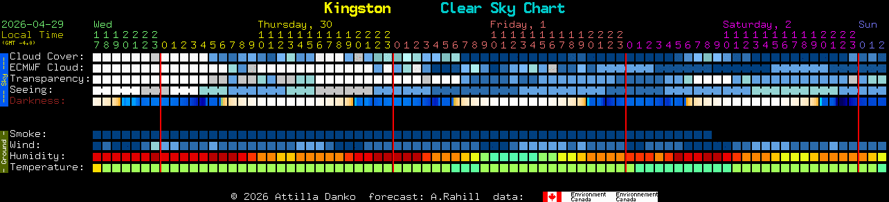 Current forecast for Kingston Clear Sky Chart