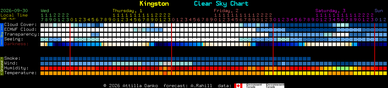 Current forecast for Kingston Clear Sky Chart