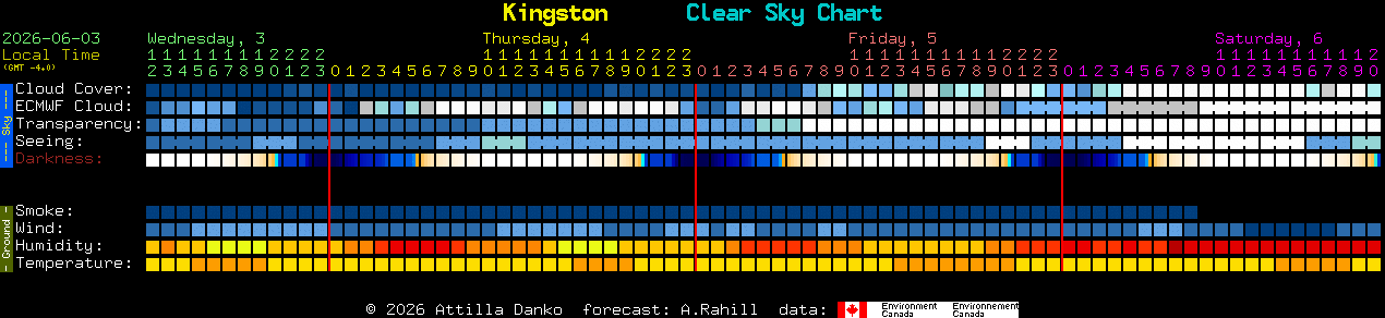 Current forecast for Kingston Clear Sky Chart