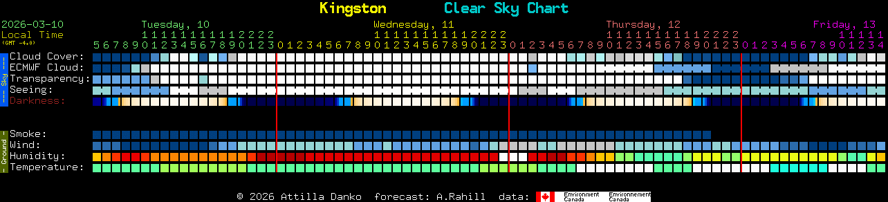 Current forecast for Kingston Clear Sky Chart