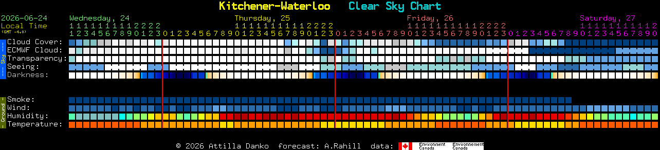 Current forecast for Kitchener-Waterloo Clear Sky Chart