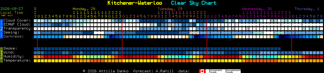 Current forecast for Kitchener-Waterloo Clear Sky Chart