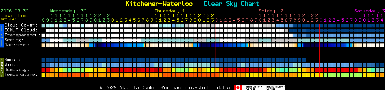 Current forecast for Kitchener-Waterloo Clear Sky Chart