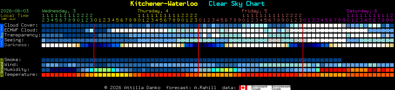 Current forecast for Kitchener-Waterloo Clear Sky Chart