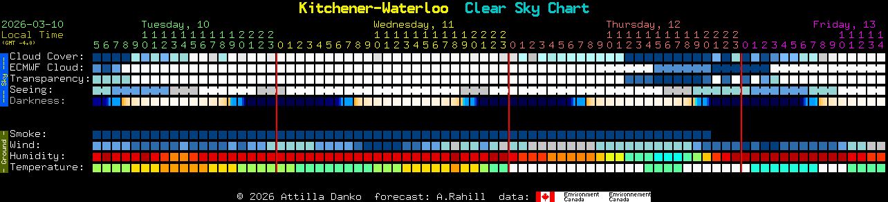Current forecast for Kitchener-Waterloo Clear Sky Chart