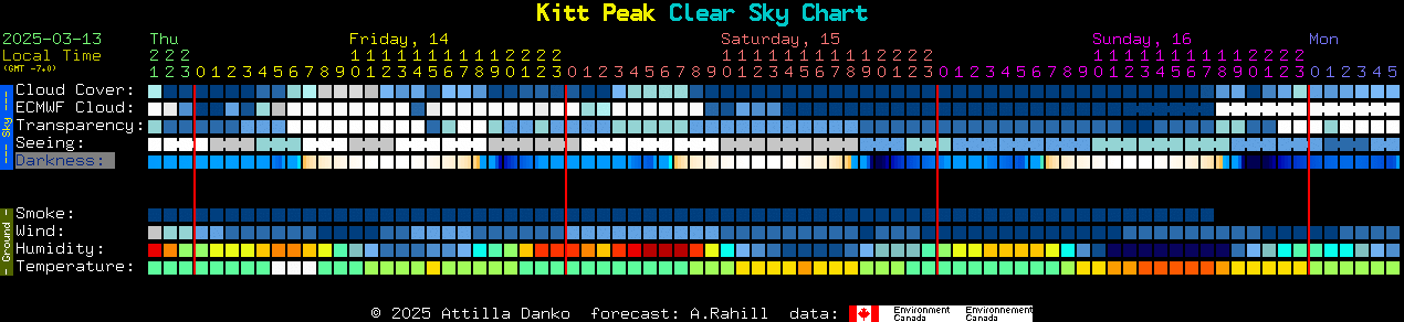 Current forecast for Kitt Peak Clear Sky Chart