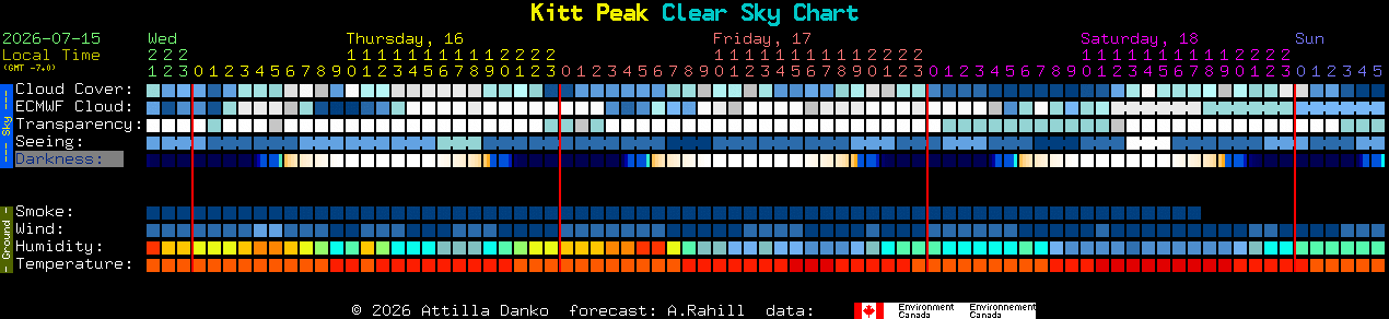 Current forecast for Kitt Peak Clear Sky Chart