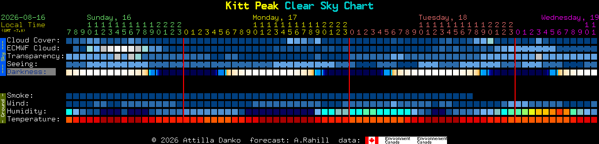Current forecast for Kitt Peak Clear Sky Chart