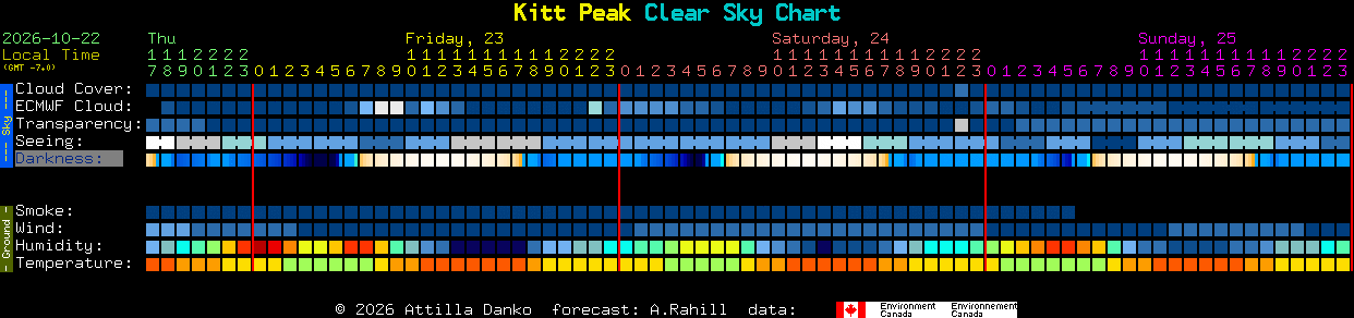 Current forecast for Kitt Peak Clear Sky Chart