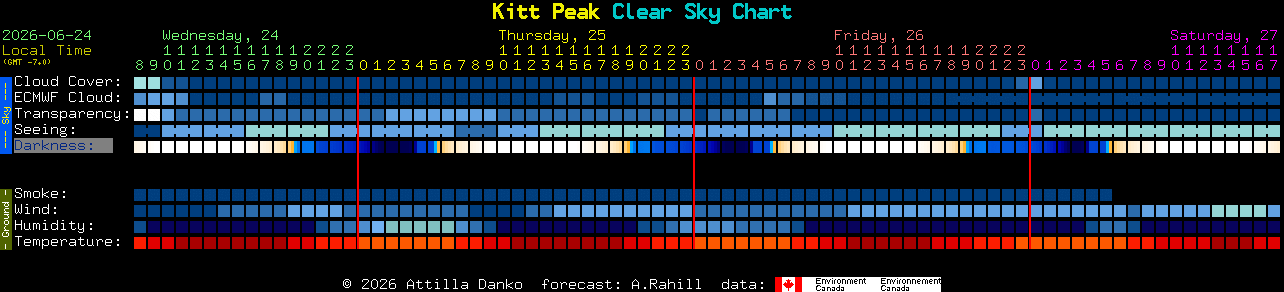 Current forecast for Kitt Peak Clear Sky Chart