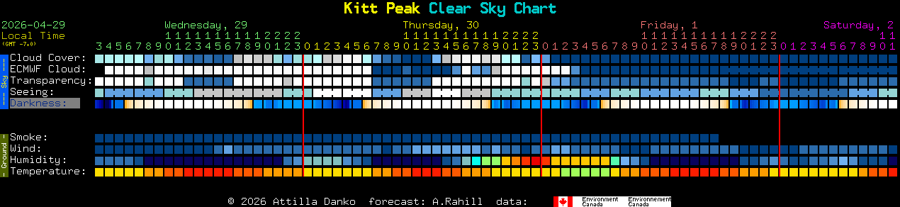 Current forecast for Kitt Peak Clear Sky Chart