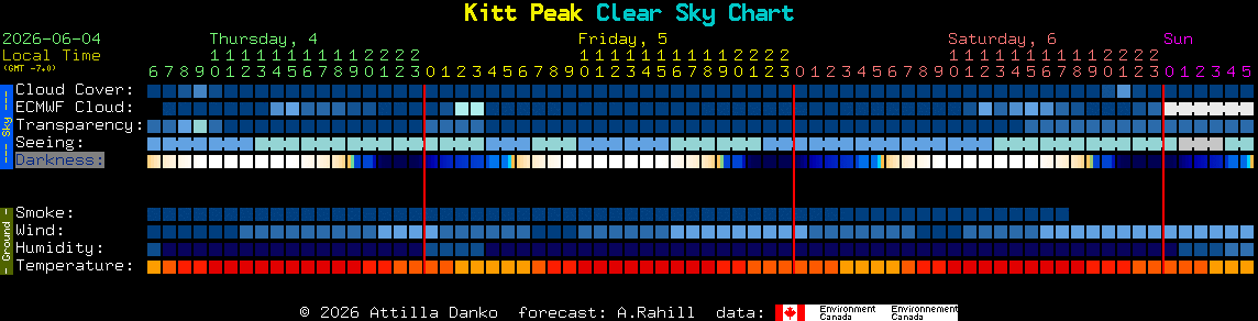 Current forecast for Kitt Peak Clear Sky Chart
