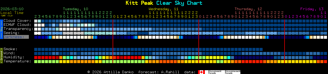 Current forecast for Kitt Peak Clear Sky Chart