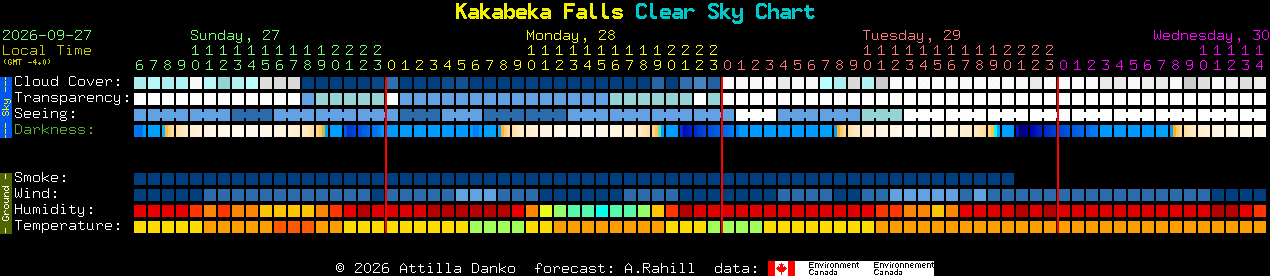 Current forecast for Kakabeka Falls Clear Sky Chart