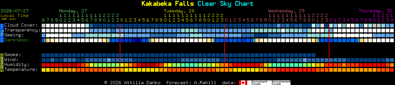 Current forecast for Kakabeka Falls Clear Sky Chart