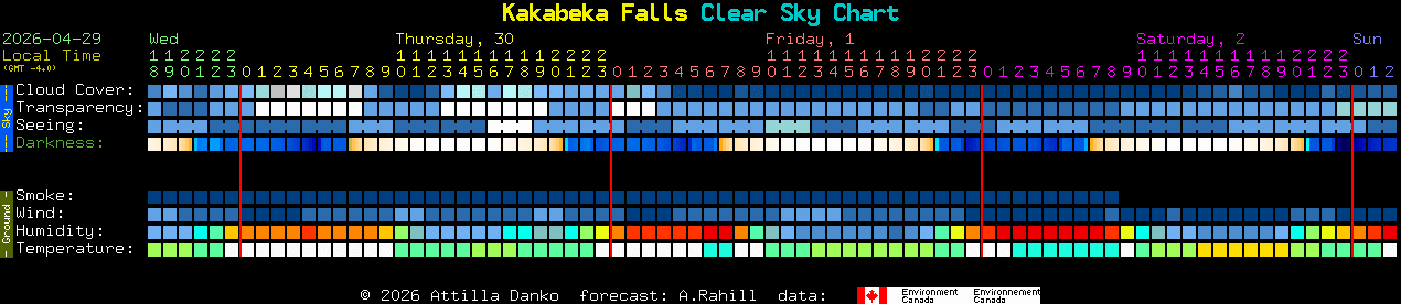 Current forecast for Kakabeka Falls Clear Sky Chart