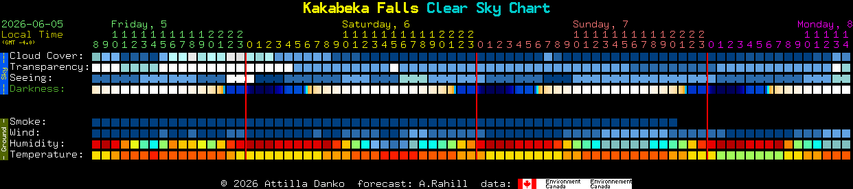 Current forecast for Kakabeka Falls Clear Sky Chart