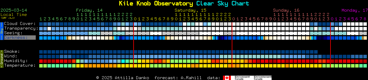 Current forecast for Kile Knob Observatory Clear Sky Chart