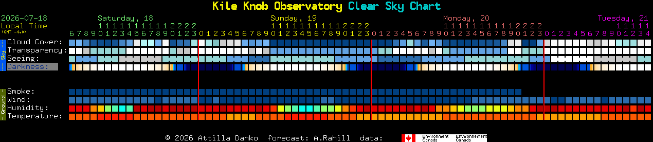 Current forecast for Kile Knob Observatory Clear Sky Chart