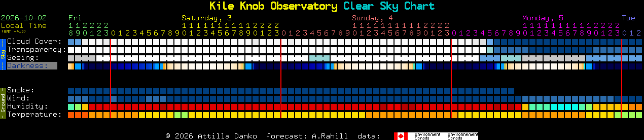 Current forecast for Kile Knob Observatory Clear Sky Chart
