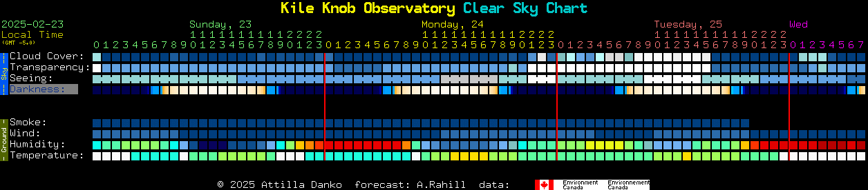 Current forecast for Kile Knob Observatory Clear Sky Chart