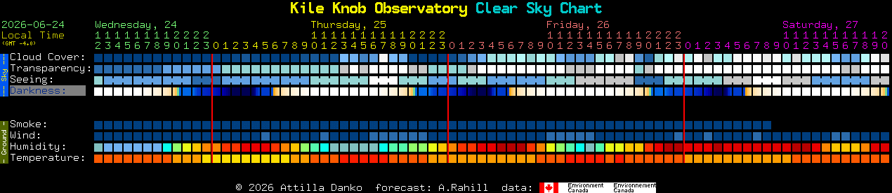 Current forecast for Kile Knob Observatory Clear Sky Chart