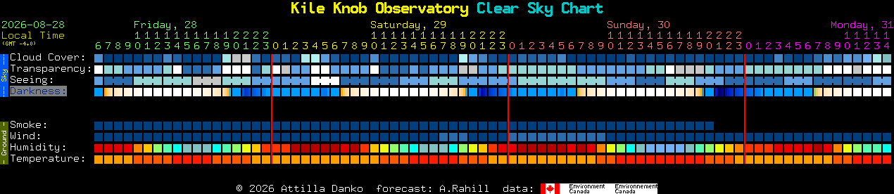 Current forecast for Kile Knob Observatory Clear Sky Chart