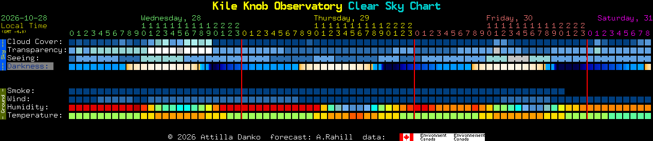 Current forecast for Kile Knob Observatory Clear Sky Chart
