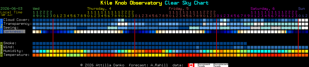Current forecast for Kile Knob Observatory Clear Sky Chart