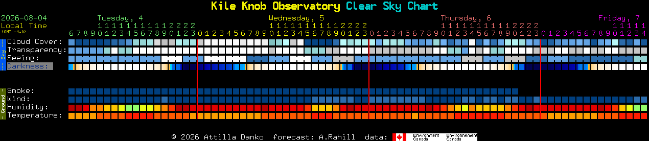 Current forecast for Kile Knob Observatory Clear Sky Chart