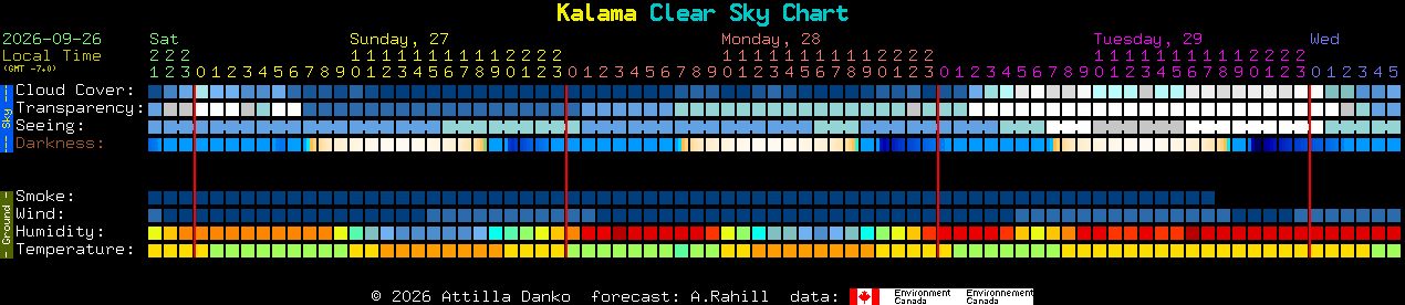 Current forecast for Kalama Clear Sky Chart