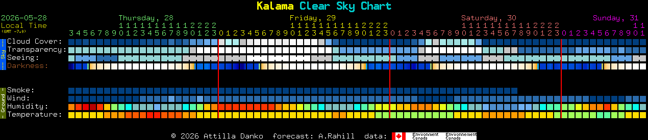 Current forecast for Kalama Clear Sky Chart