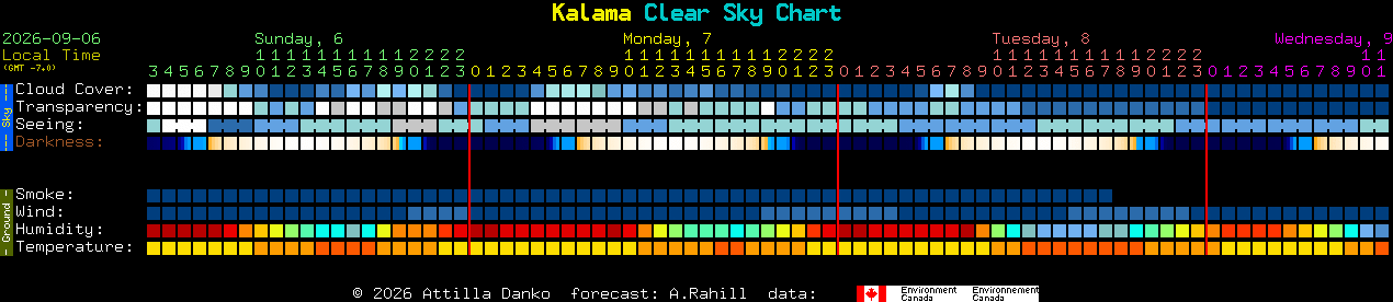 Current forecast for Kalama Clear Sky Chart