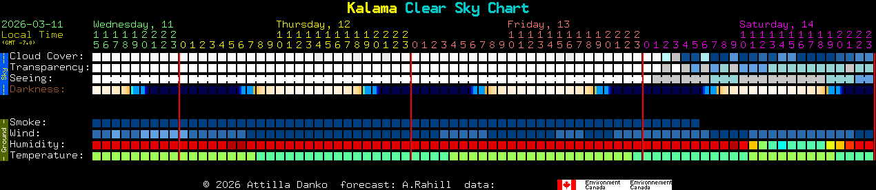 Current forecast for Kalama Clear Sky Chart