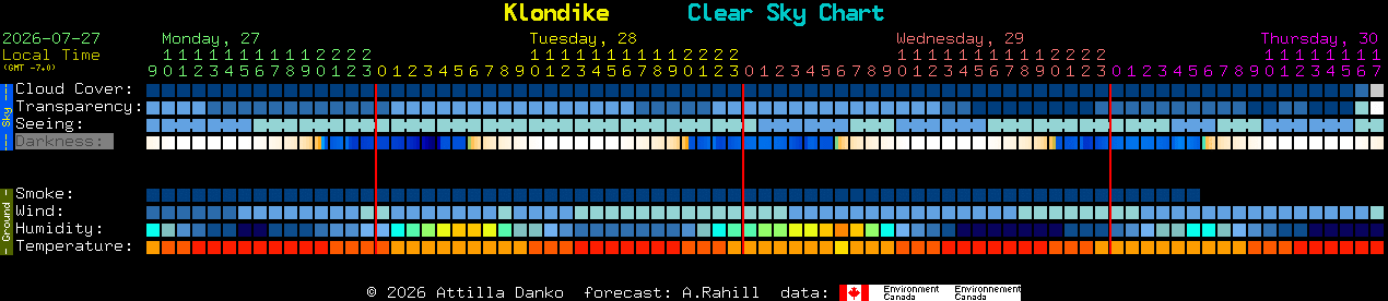 Current forecast for Klondike Clear Sky Chart