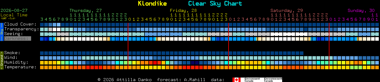 Current forecast for Klondike Clear Sky Chart