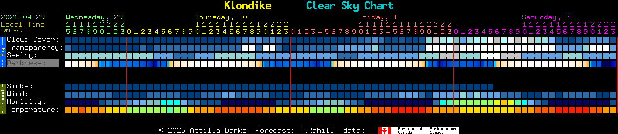 Current forecast for Klondike Clear Sky Chart