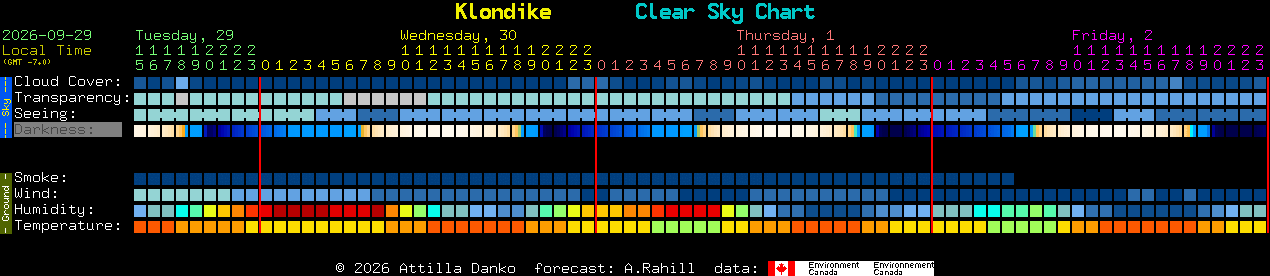 Current forecast for Klondike Clear Sky Chart
