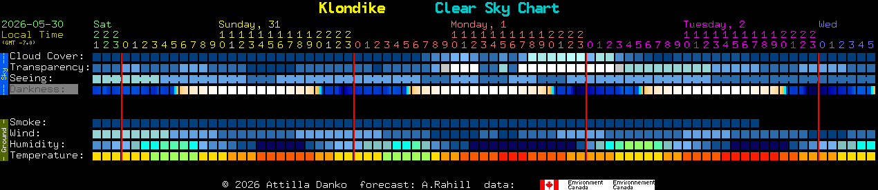 Current forecast for Klondike Clear Sky Chart