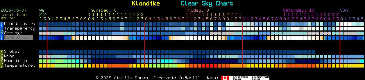 Current forecast for Klondike Clear Sky Chart